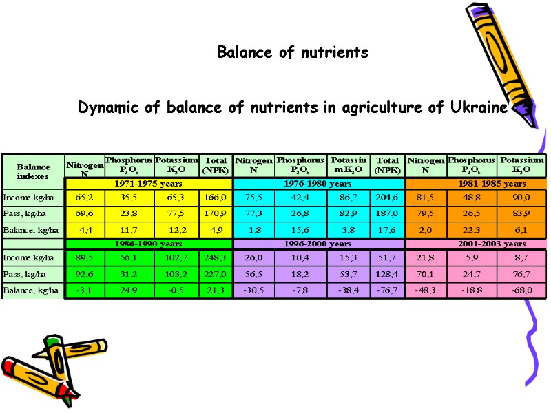 Balance of nutrients   Dynamic of balance of nutrients in agriculture of Ukraine